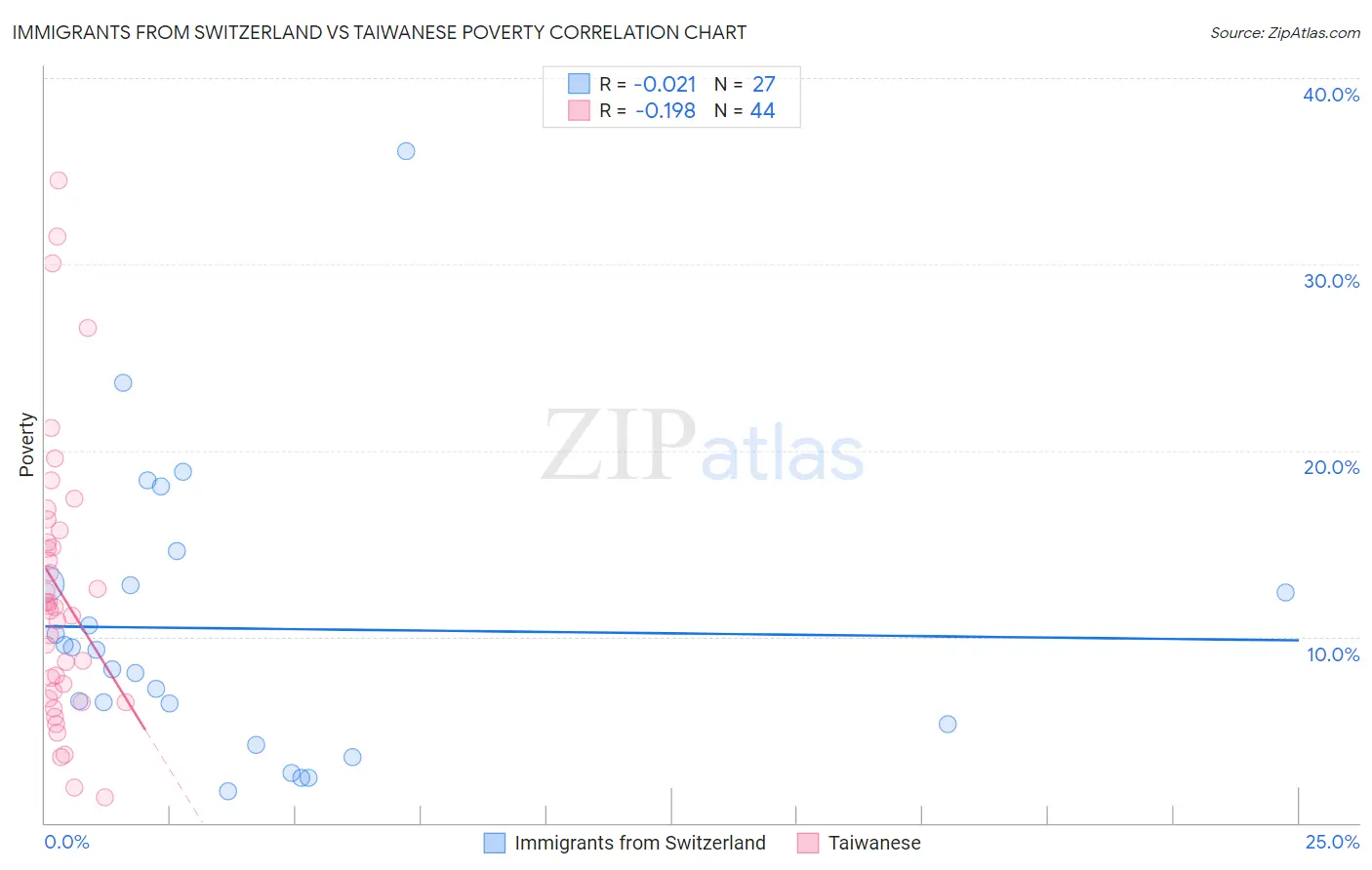 Immigrants from Switzerland vs Taiwanese Poverty