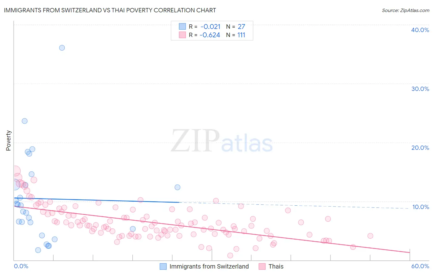 Immigrants from Switzerland vs Thai Poverty
