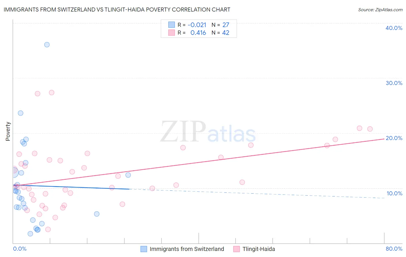 Immigrants from Switzerland vs Tlingit-Haida Poverty