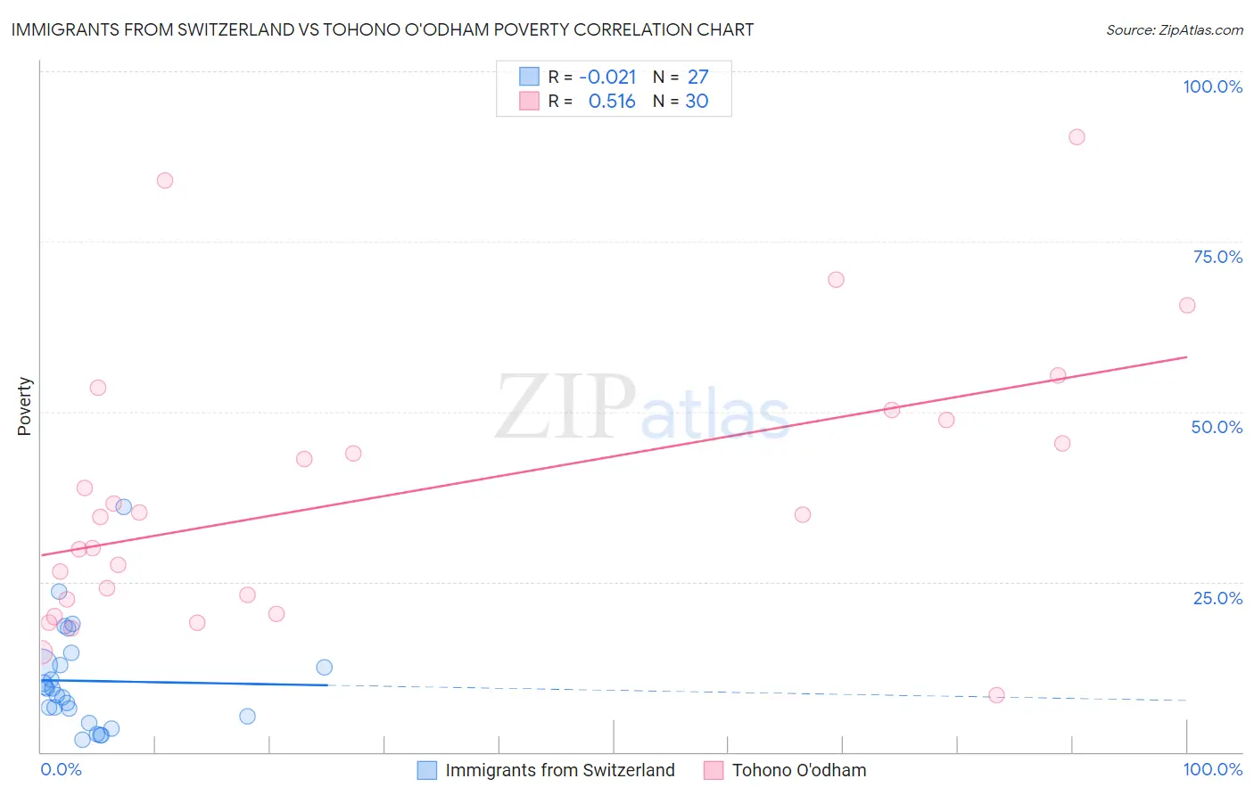 Immigrants from Switzerland vs Tohono O'odham Poverty