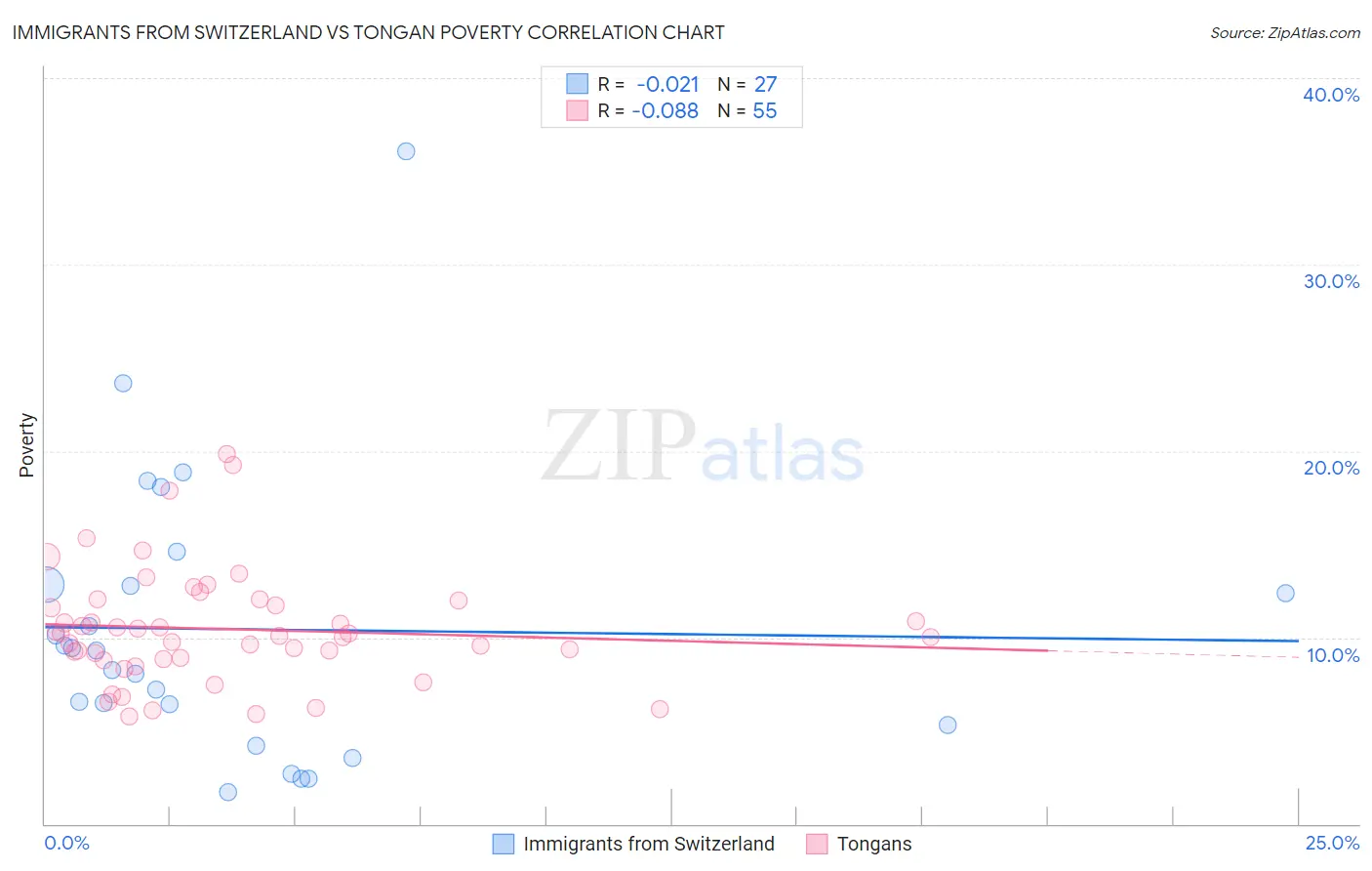 Immigrants from Switzerland vs Tongan Poverty