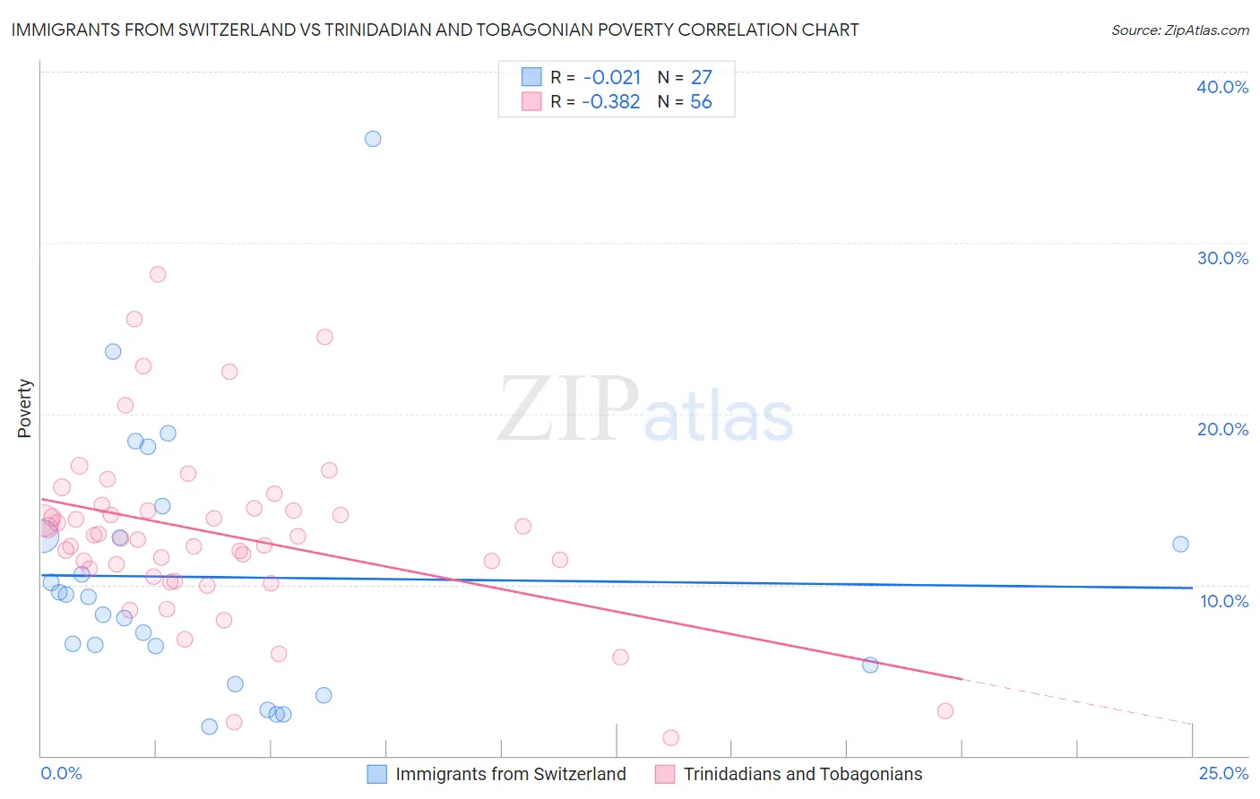 Immigrants from Switzerland vs Trinidadian and Tobagonian Poverty