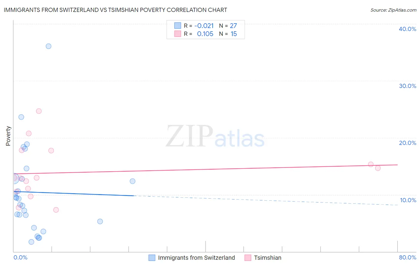 Immigrants from Switzerland vs Tsimshian Poverty