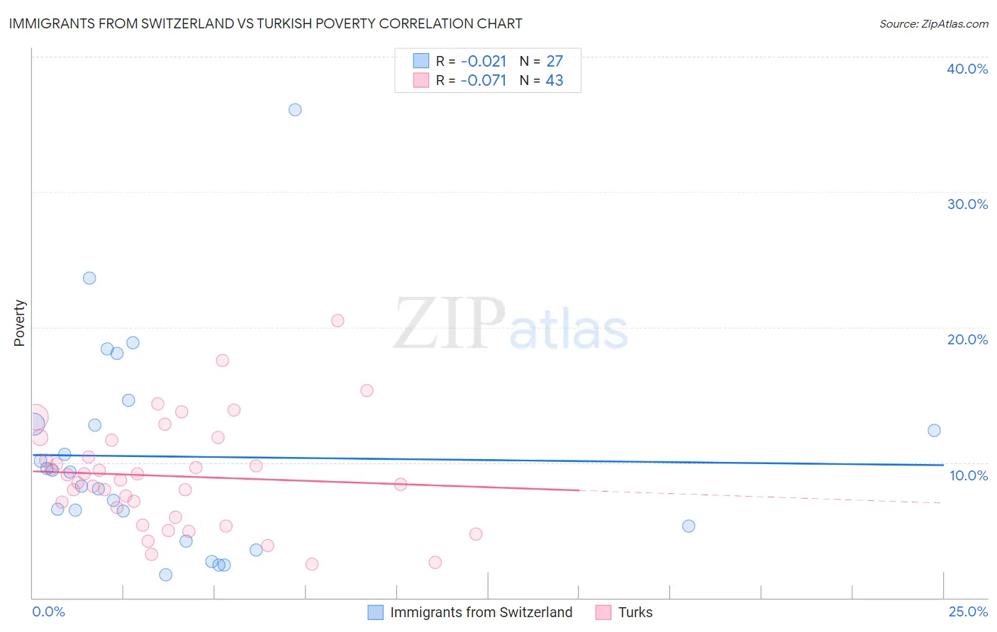 Immigrants from Switzerland vs Turkish Poverty