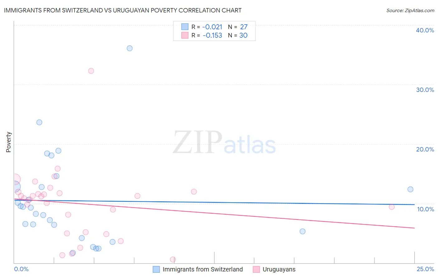 Immigrants from Switzerland vs Uruguayan Poverty