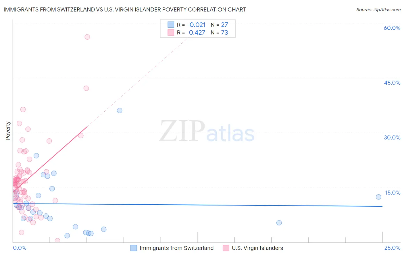 Immigrants from Switzerland vs U.S. Virgin Islander Poverty