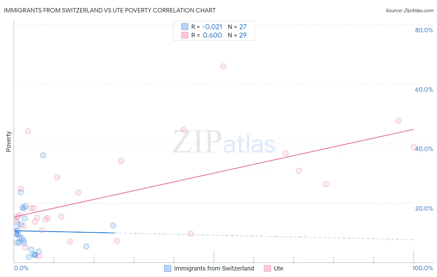 Immigrants from Switzerland vs Ute Poverty