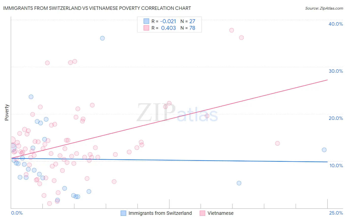 Immigrants from Switzerland vs Vietnamese Poverty