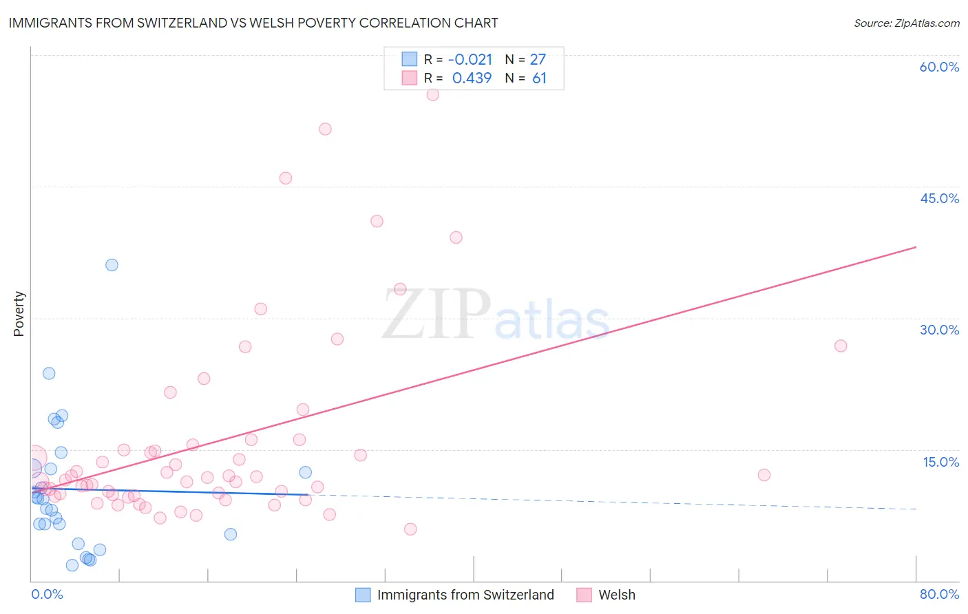 Immigrants from Switzerland vs Welsh Poverty