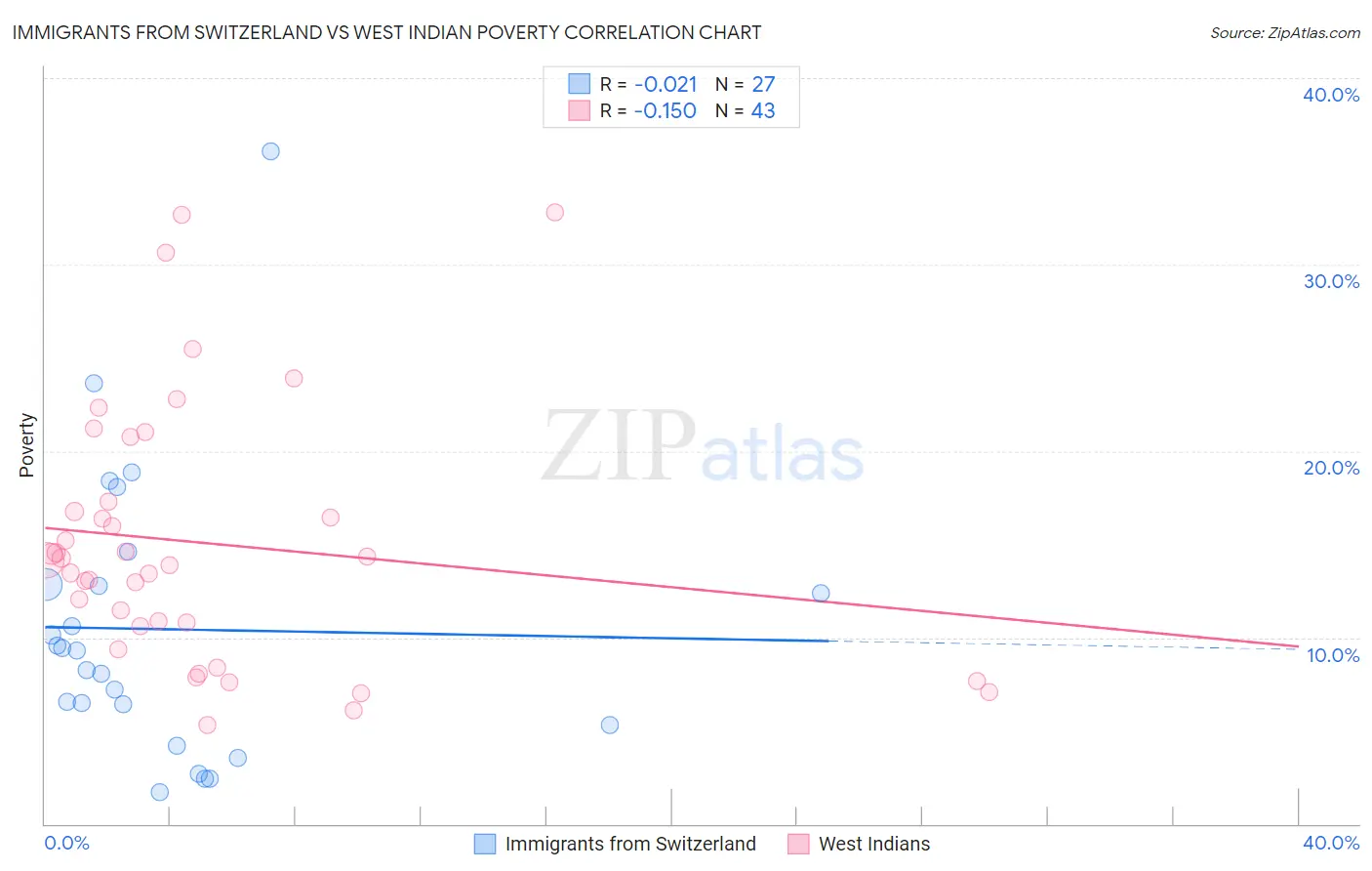 Immigrants from Switzerland vs West Indian Poverty