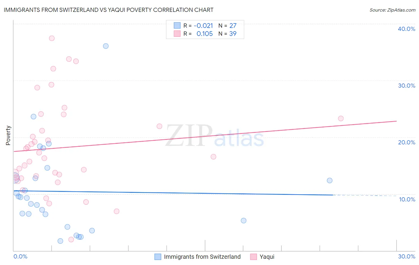 Immigrants from Switzerland vs Yaqui Poverty