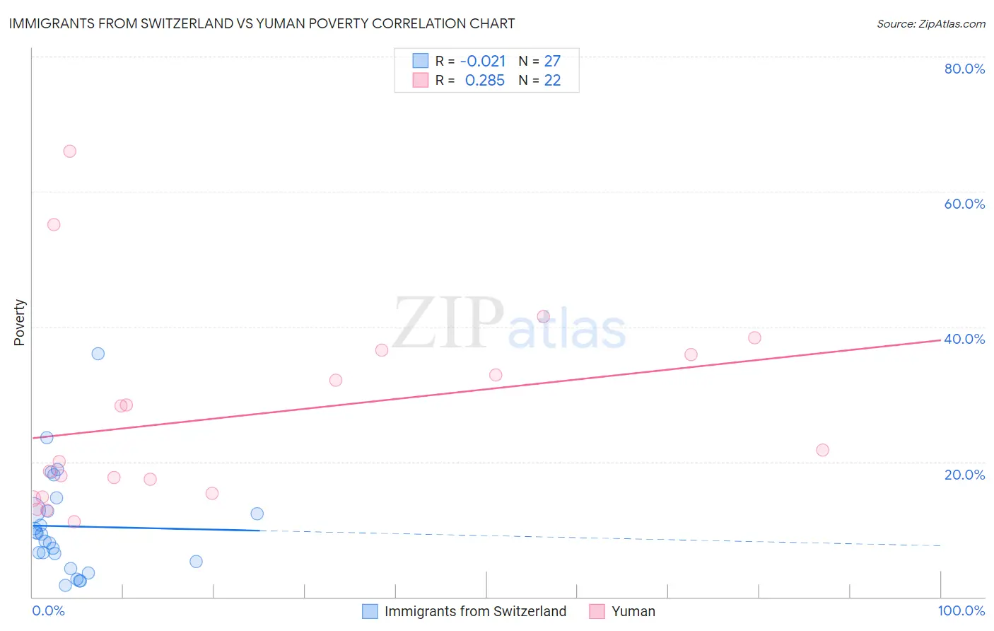 Immigrants from Switzerland vs Yuman Poverty