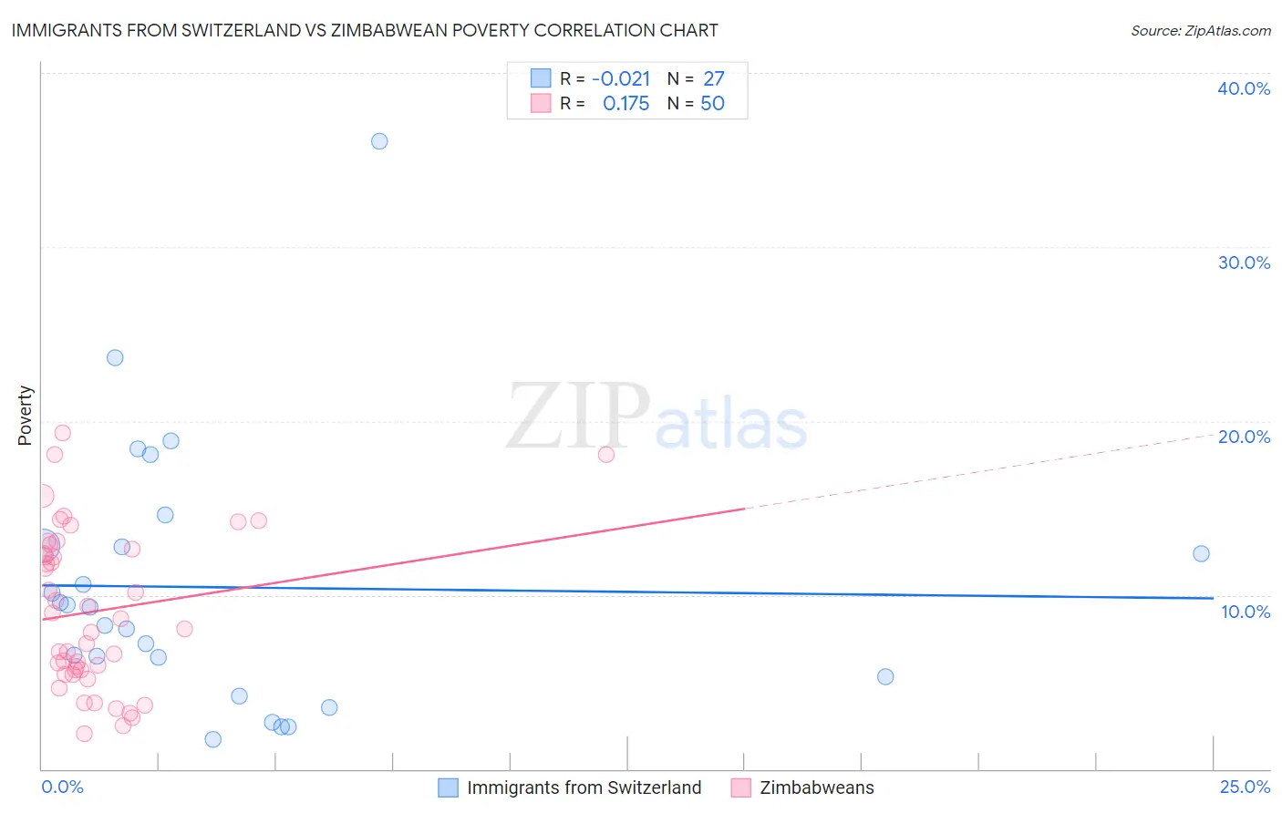Immigrants from Switzerland vs Zimbabwean Poverty