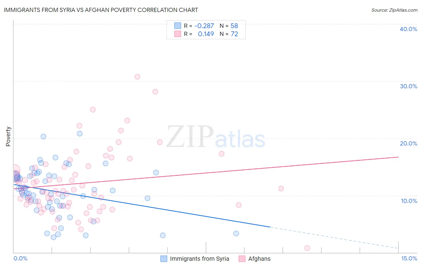 Immigrants from Syria vs Afghan Poverty