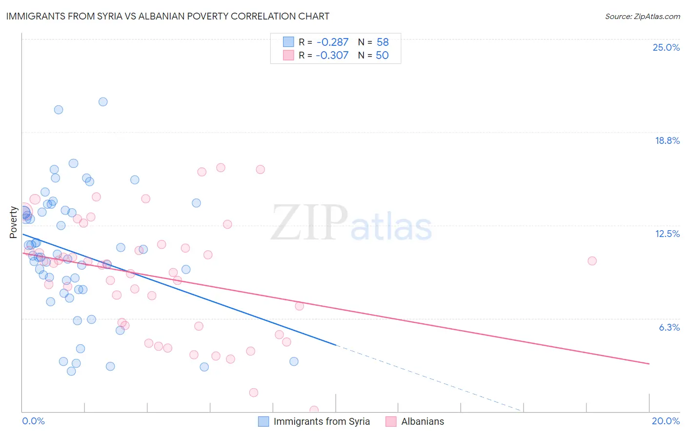 Immigrants from Syria vs Albanian Poverty