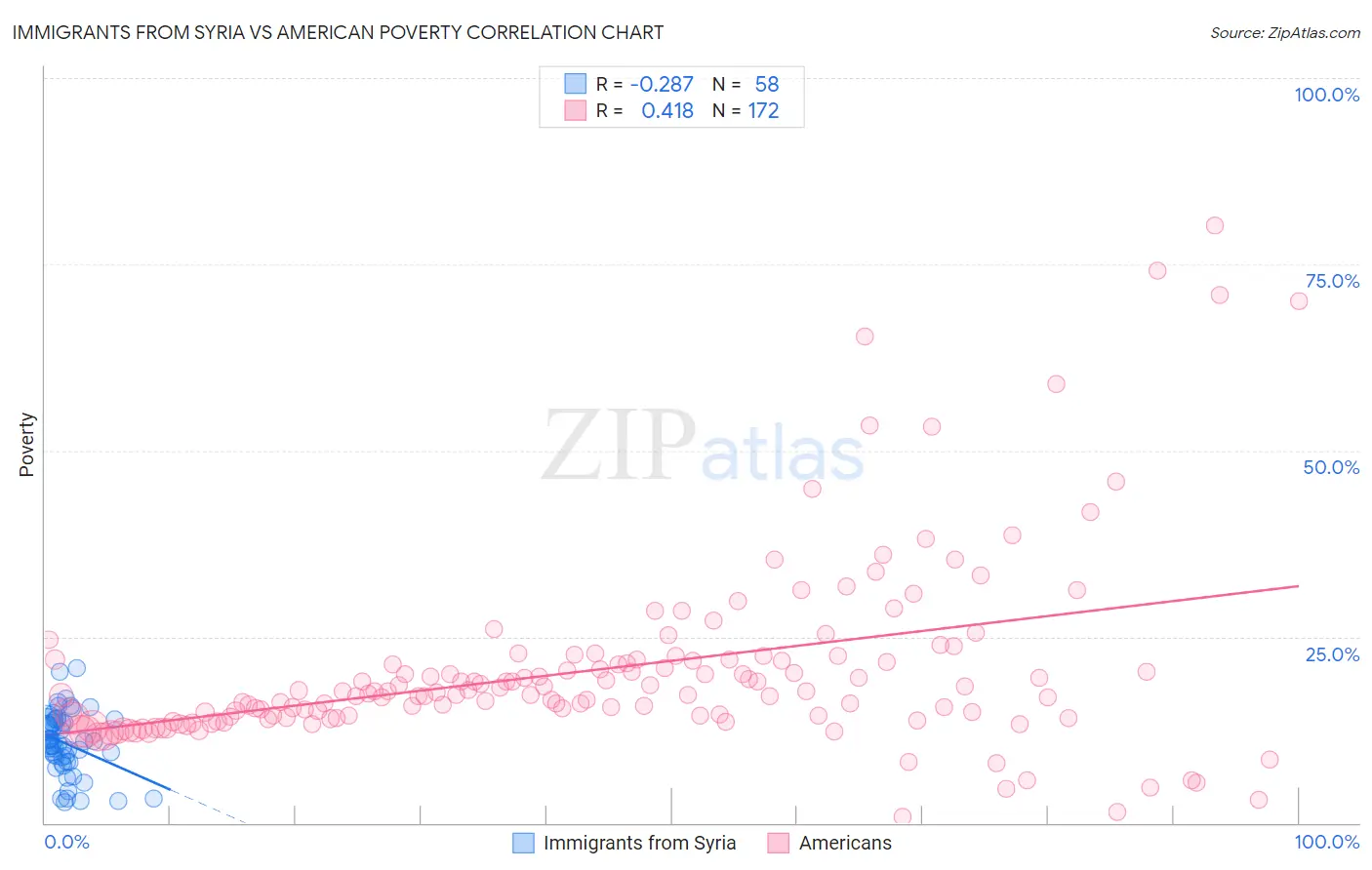 Immigrants from Syria vs American Poverty