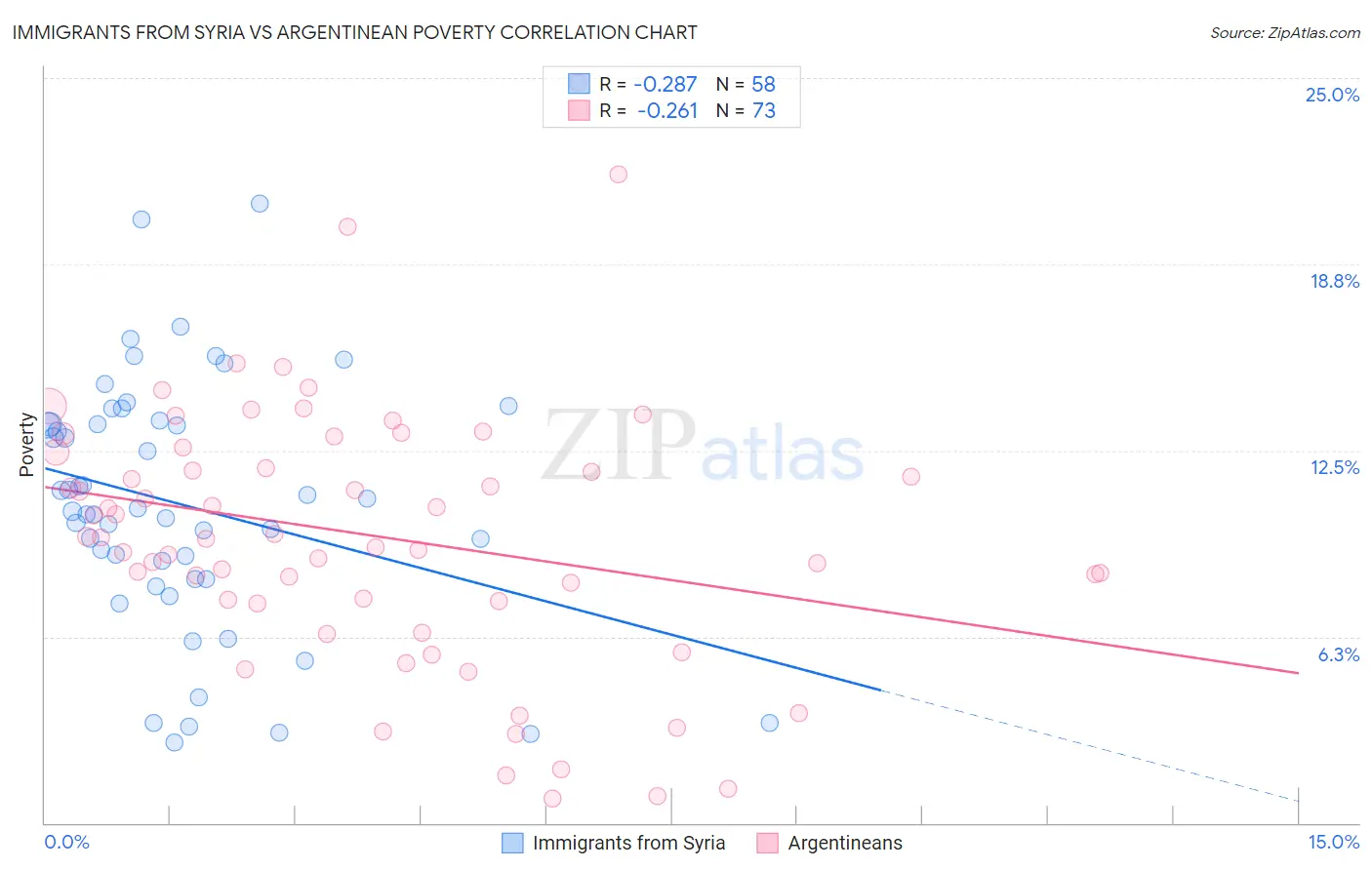 Immigrants from Syria vs Argentinean Poverty