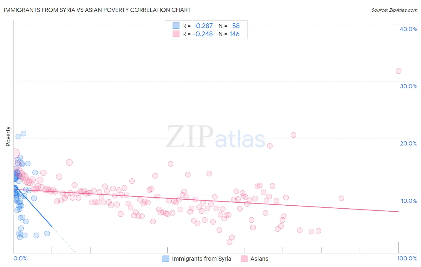 Immigrants from Syria vs Asian Poverty