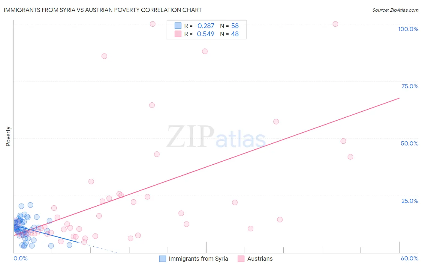 Immigrants from Syria vs Austrian Poverty