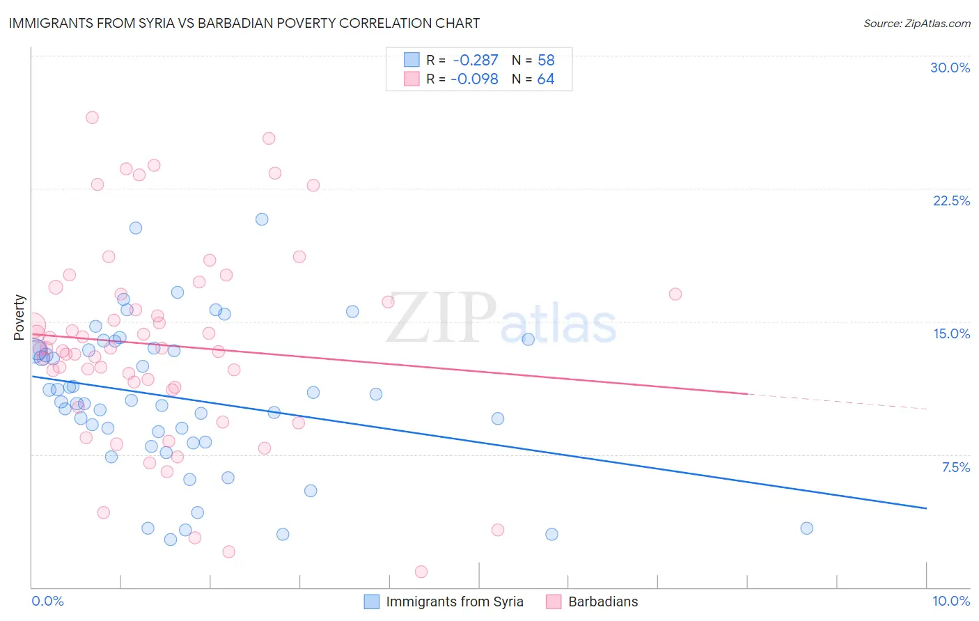 Immigrants from Syria vs Barbadian Poverty