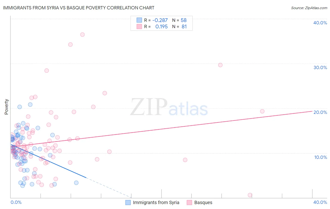 Immigrants from Syria vs Basque Poverty