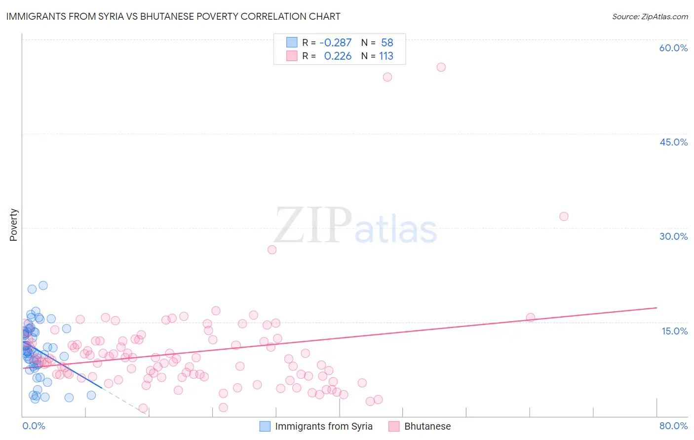 Immigrants from Syria vs Bhutanese Poverty