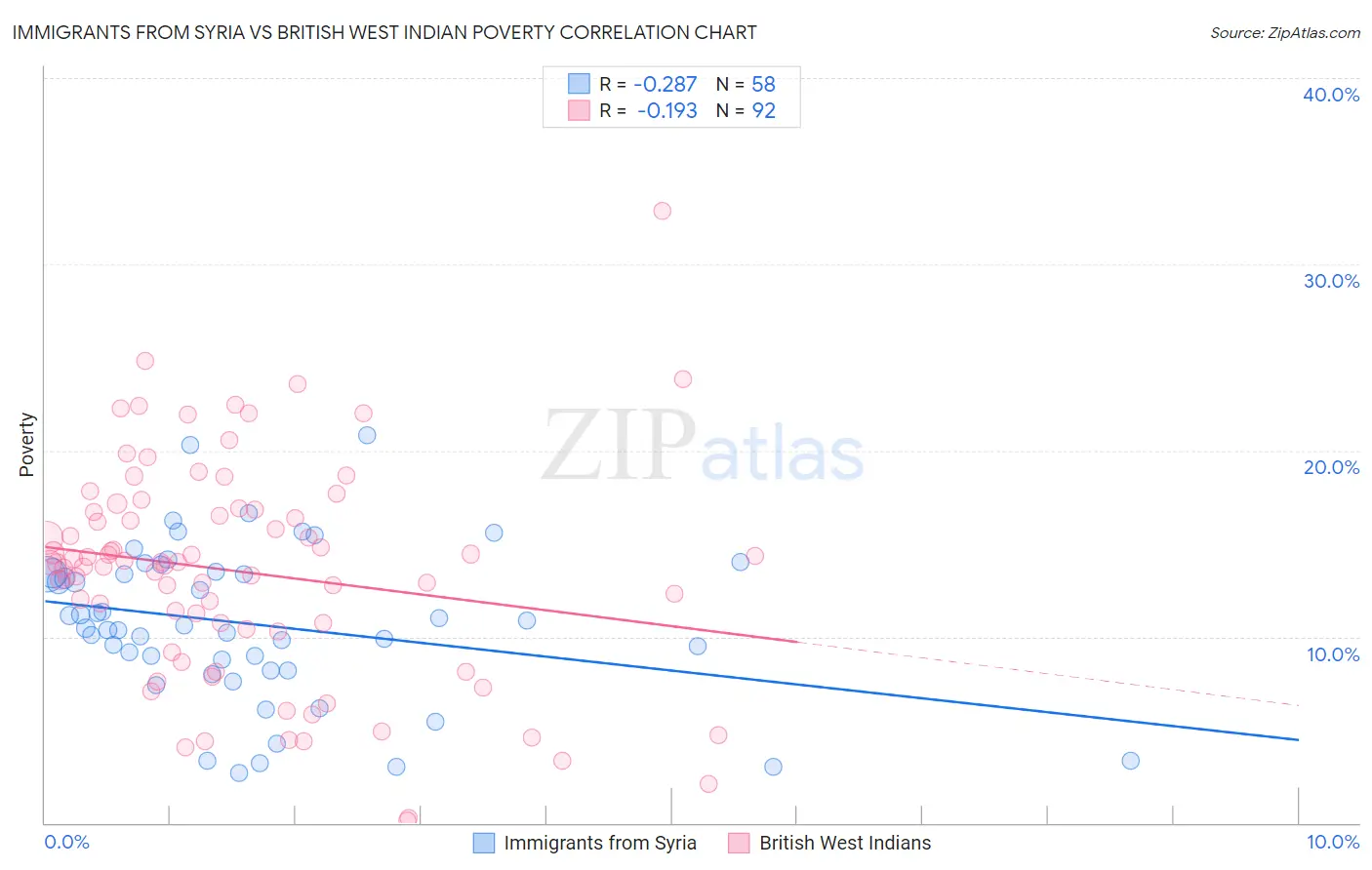 Immigrants from Syria vs British West Indian Poverty