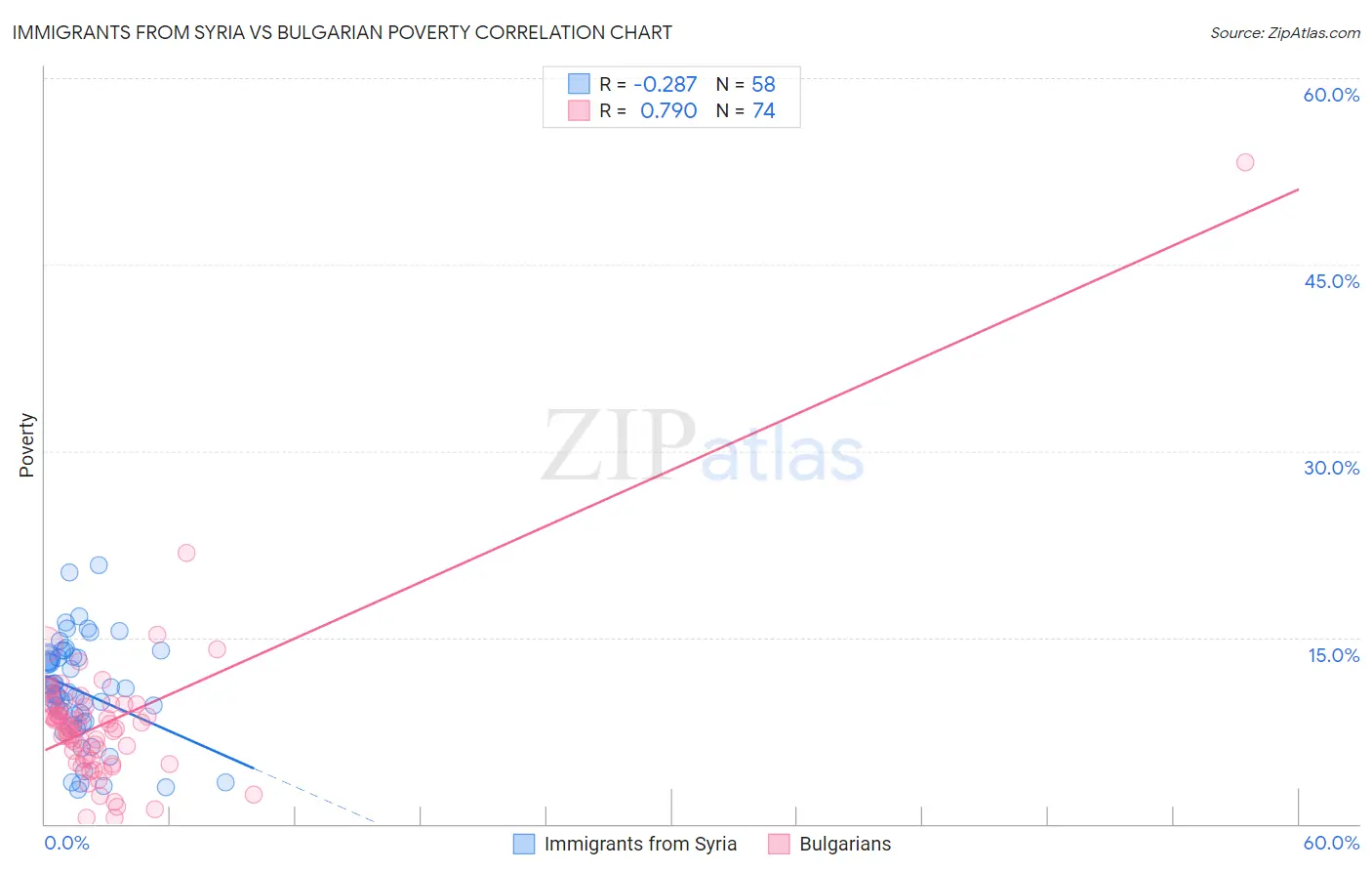 Immigrants from Syria vs Bulgarian Poverty