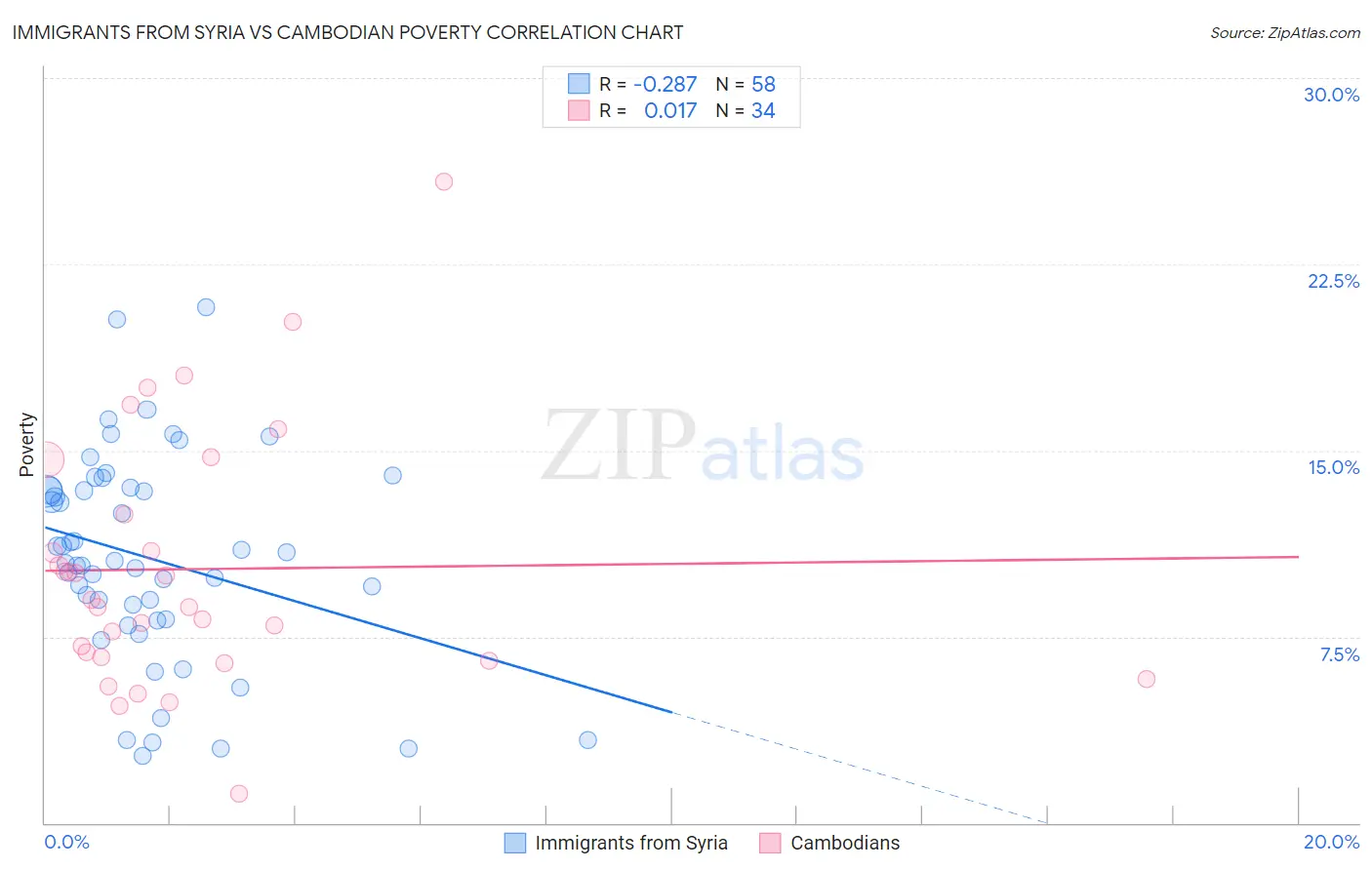 Immigrants from Syria vs Cambodian Poverty