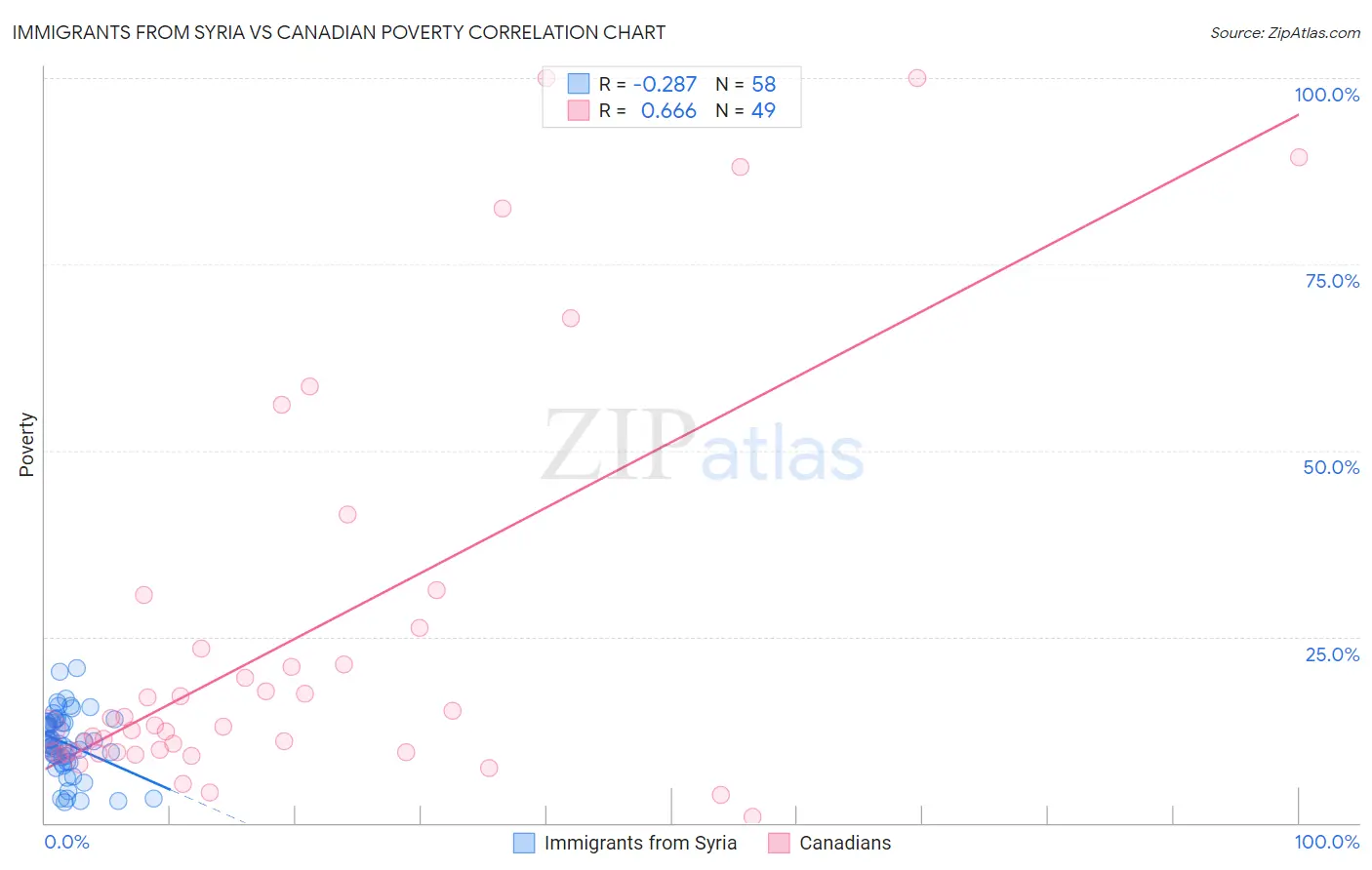 Immigrants from Syria vs Canadian Poverty