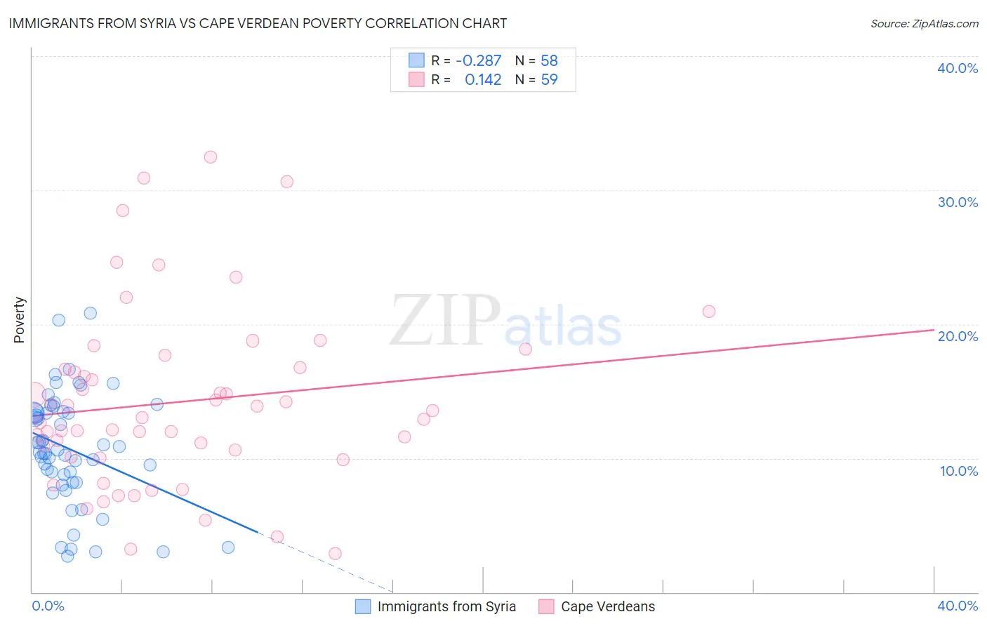 Immigrants from Syria vs Cape Verdean Poverty