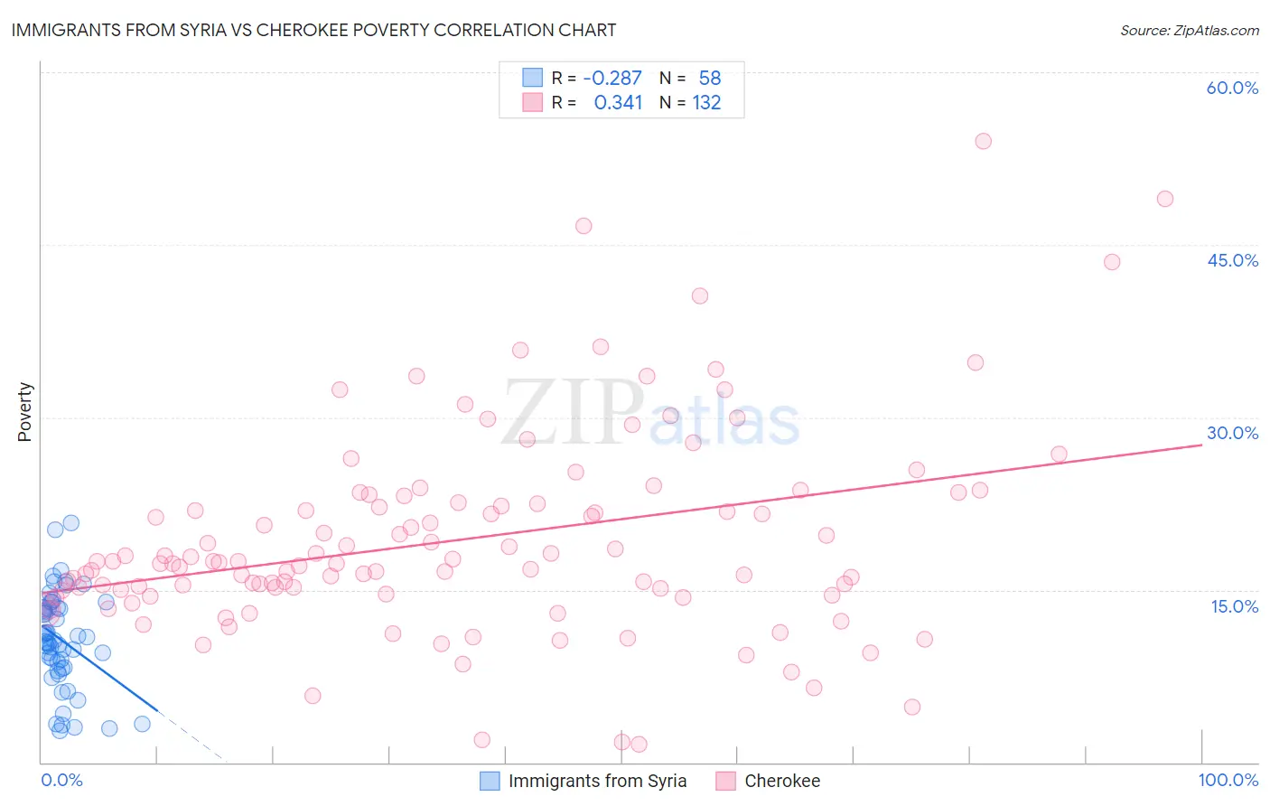 Immigrants from Syria vs Cherokee Poverty