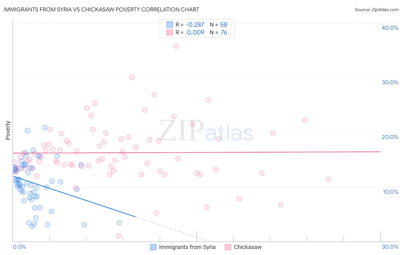 Immigrants from Syria vs Chickasaw Poverty