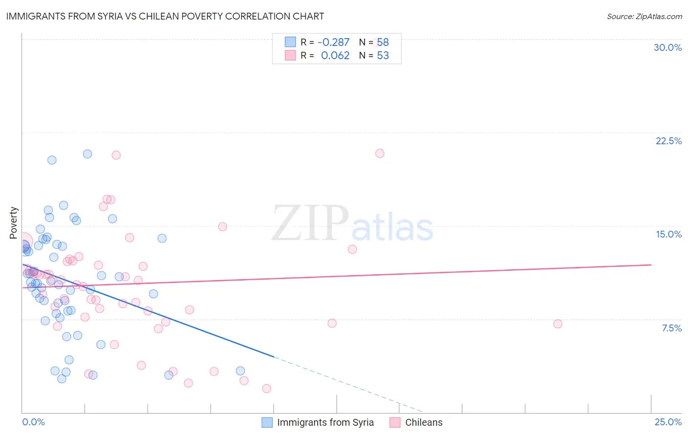 Immigrants from Syria vs Chilean Poverty