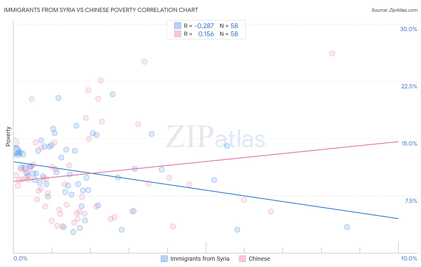 Immigrants from Syria vs Chinese Poverty