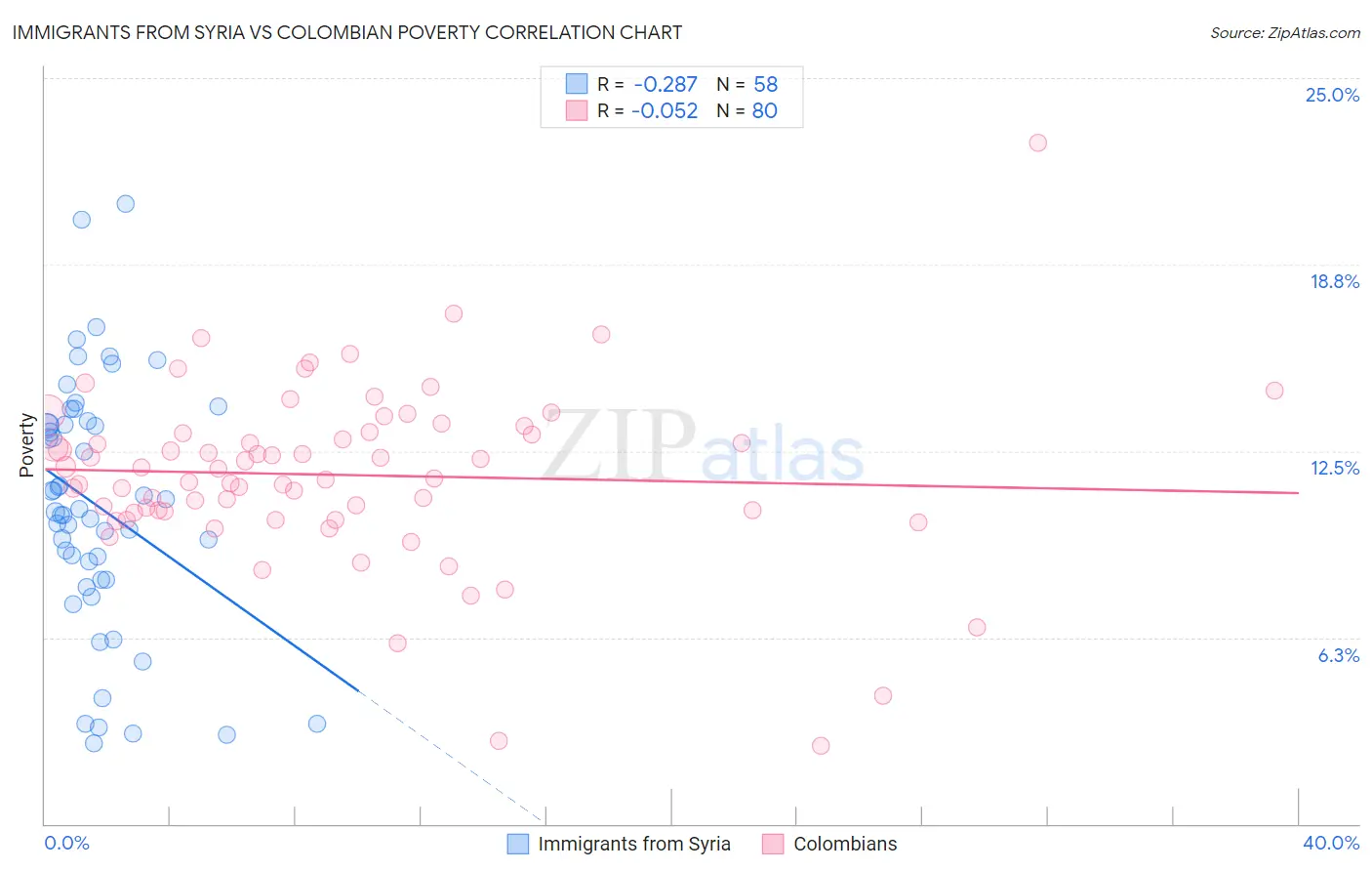 Immigrants from Syria vs Colombian Poverty