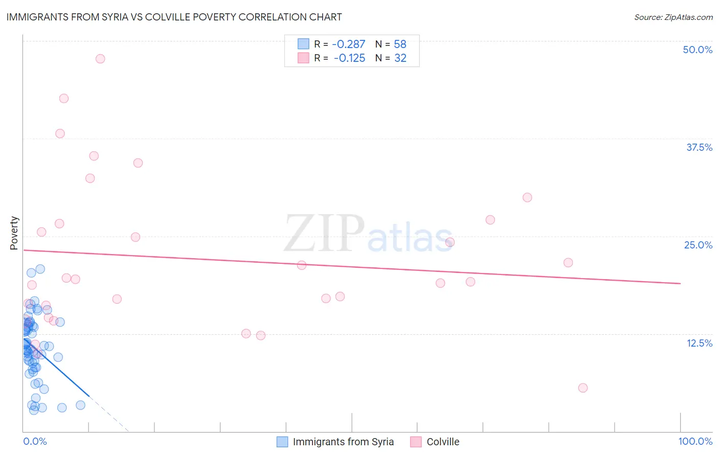 Immigrants from Syria vs Colville Poverty