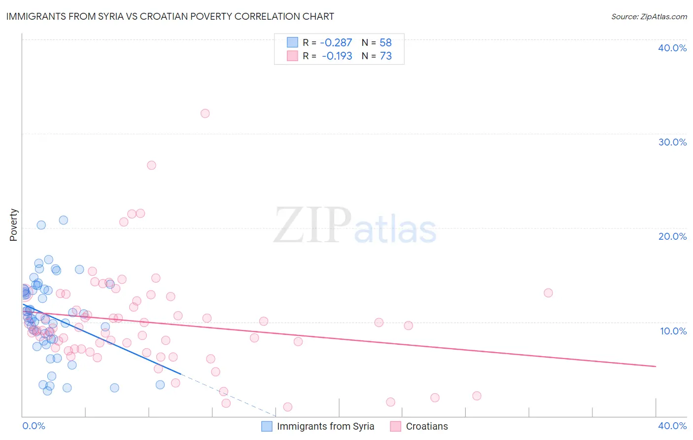 Immigrants from Syria vs Croatian Poverty