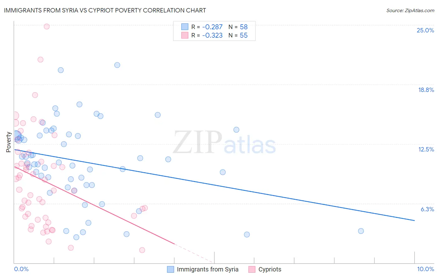 Immigrants from Syria vs Cypriot Poverty