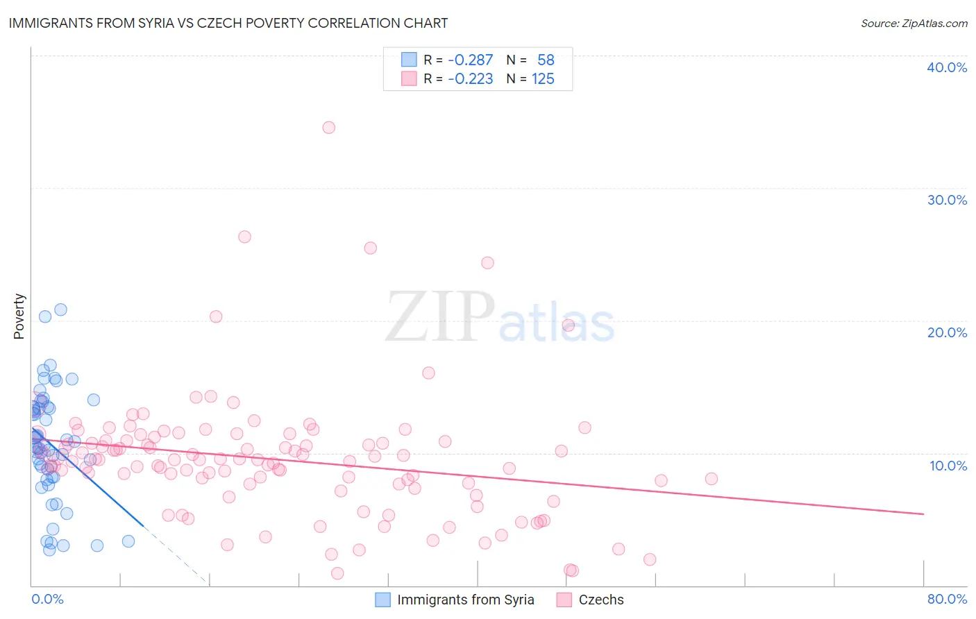 Immigrants from Syria vs Czech Poverty
