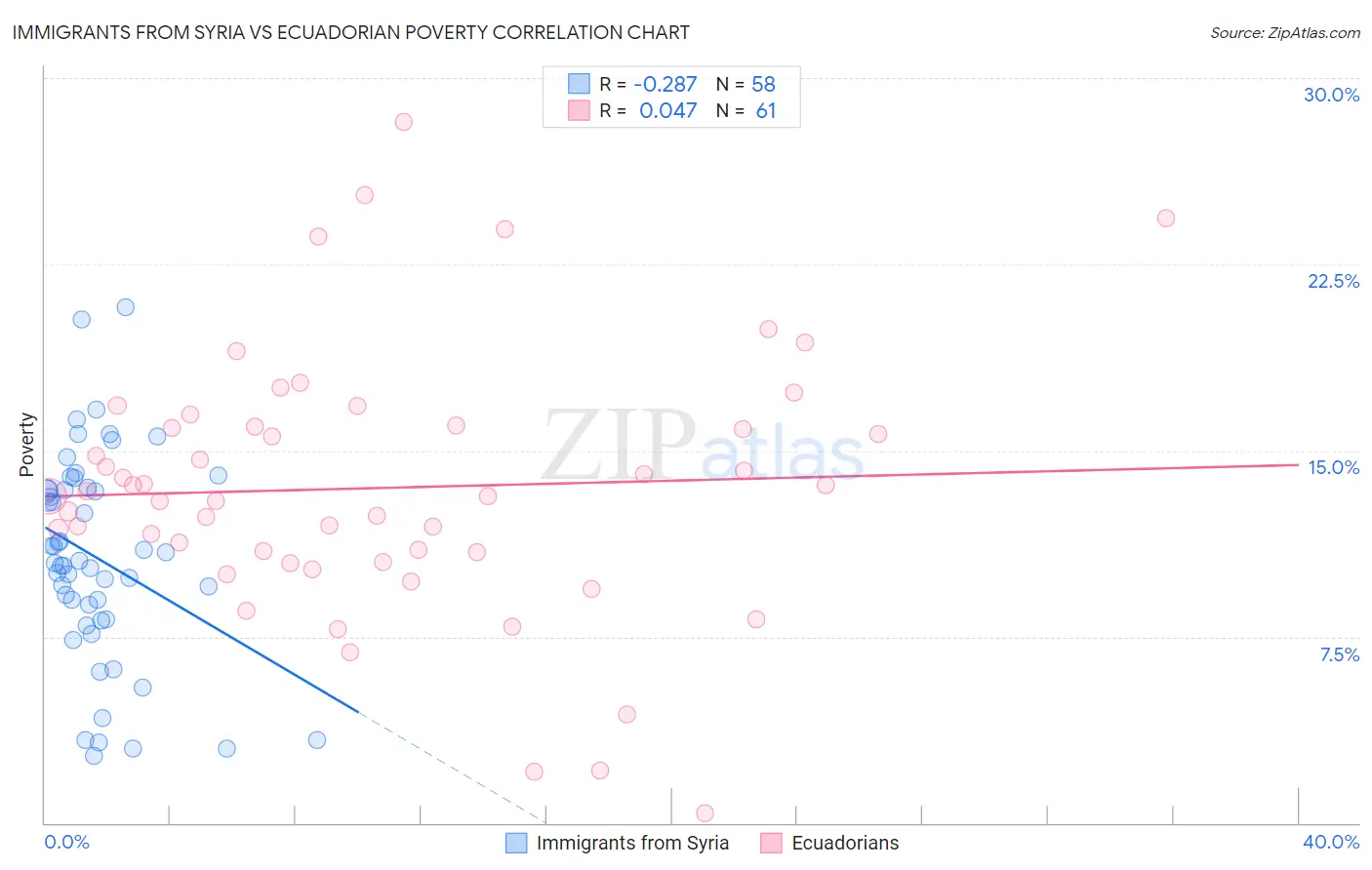 Immigrants from Syria vs Ecuadorian Poverty