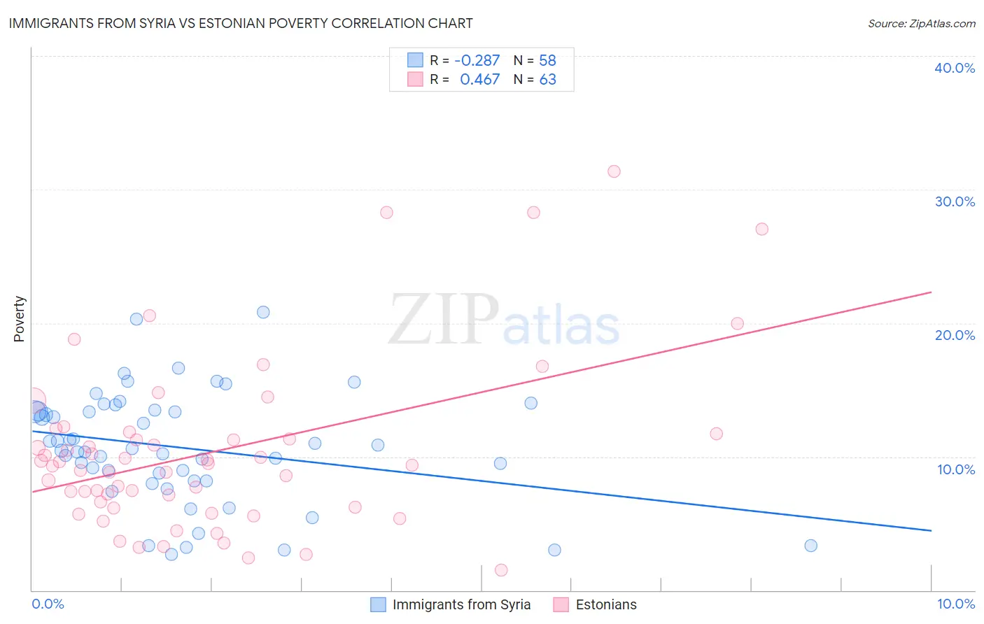 Immigrants from Syria vs Estonian Poverty
