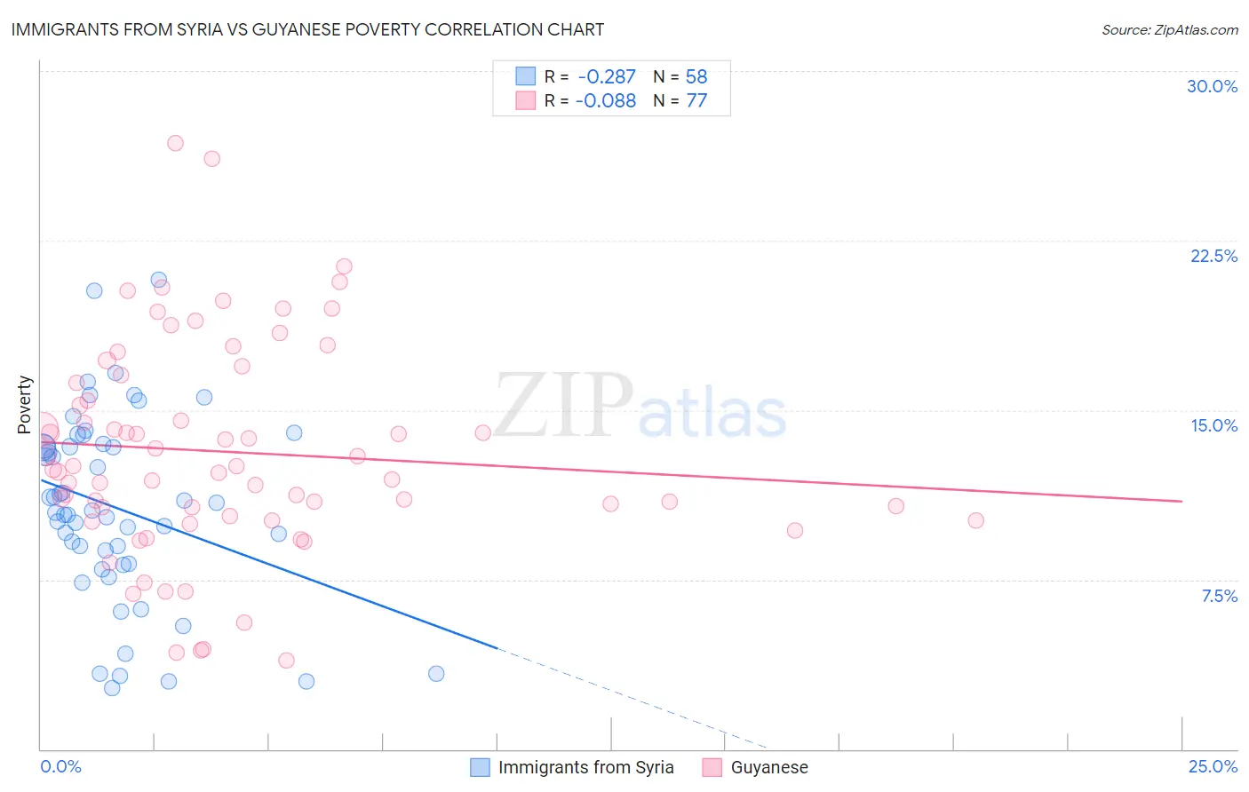 Immigrants from Syria vs Guyanese Poverty