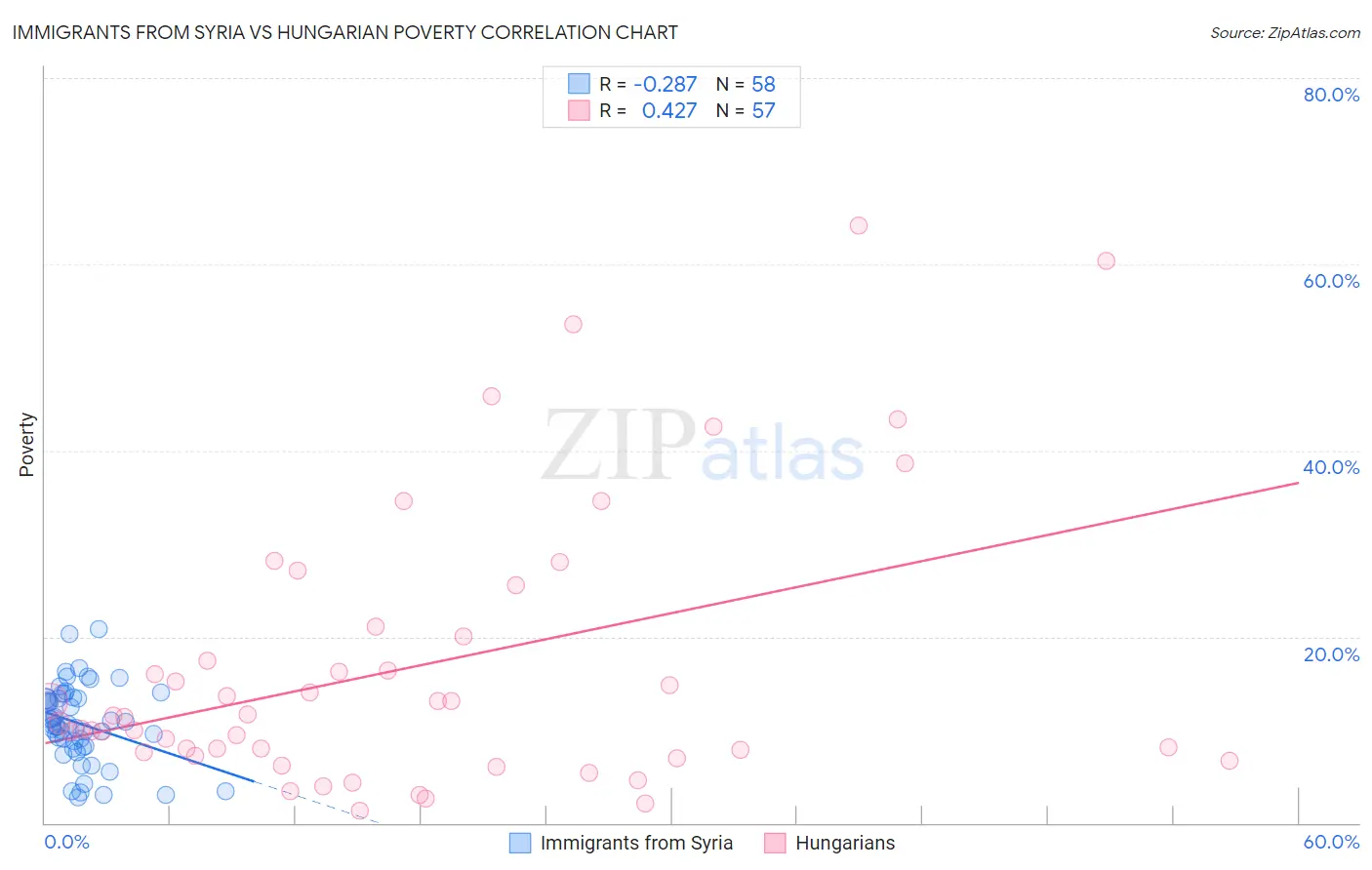 Immigrants from Syria vs Hungarian Poverty