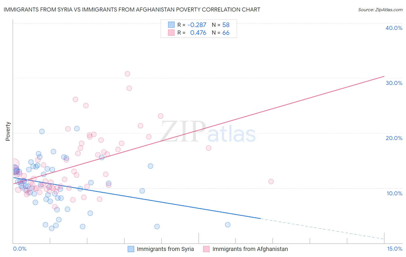 Immigrants from Syria vs Immigrants from Afghanistan Poverty