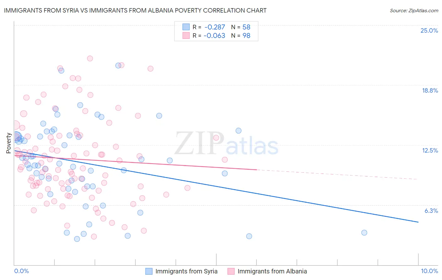 Immigrants from Syria vs Immigrants from Albania Poverty