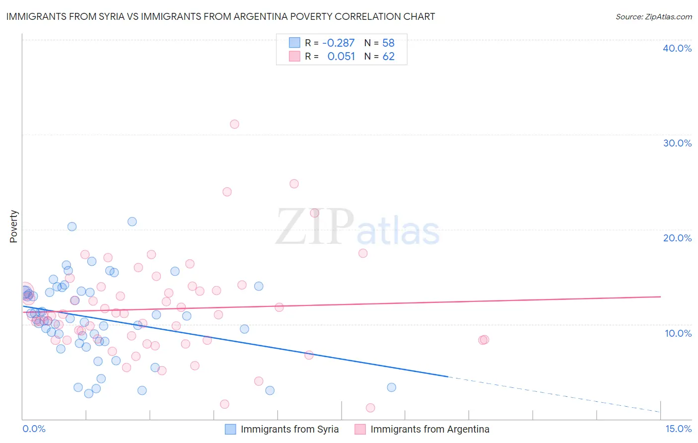 Immigrants from Syria vs Immigrants from Argentina Poverty