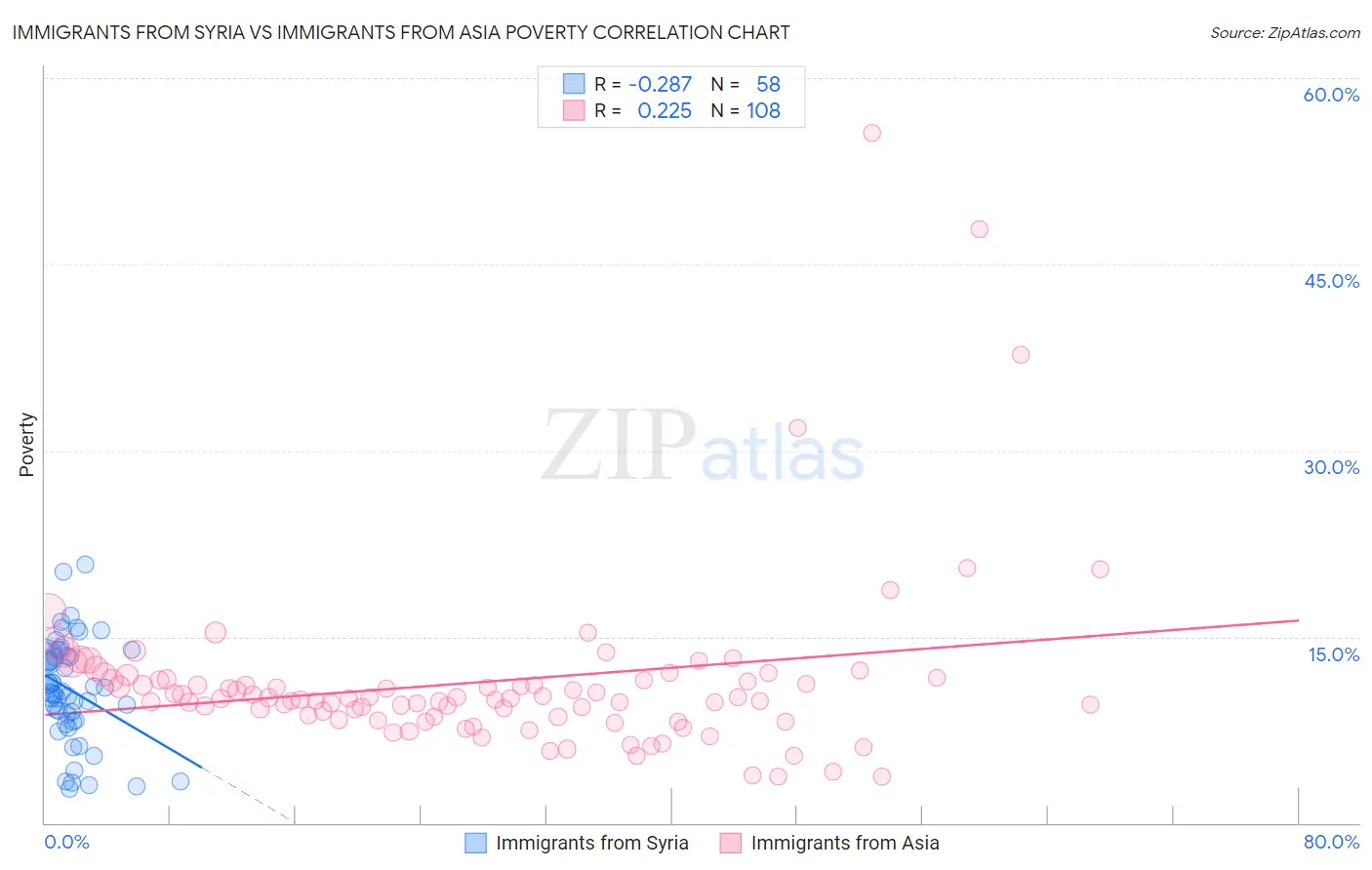 Immigrants from Syria vs Immigrants from Asia Poverty