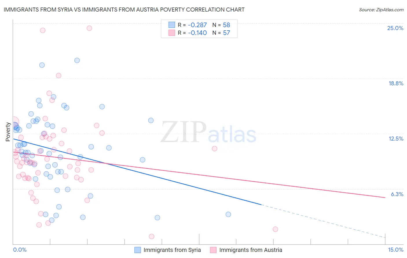 Immigrants from Syria vs Immigrants from Austria Poverty