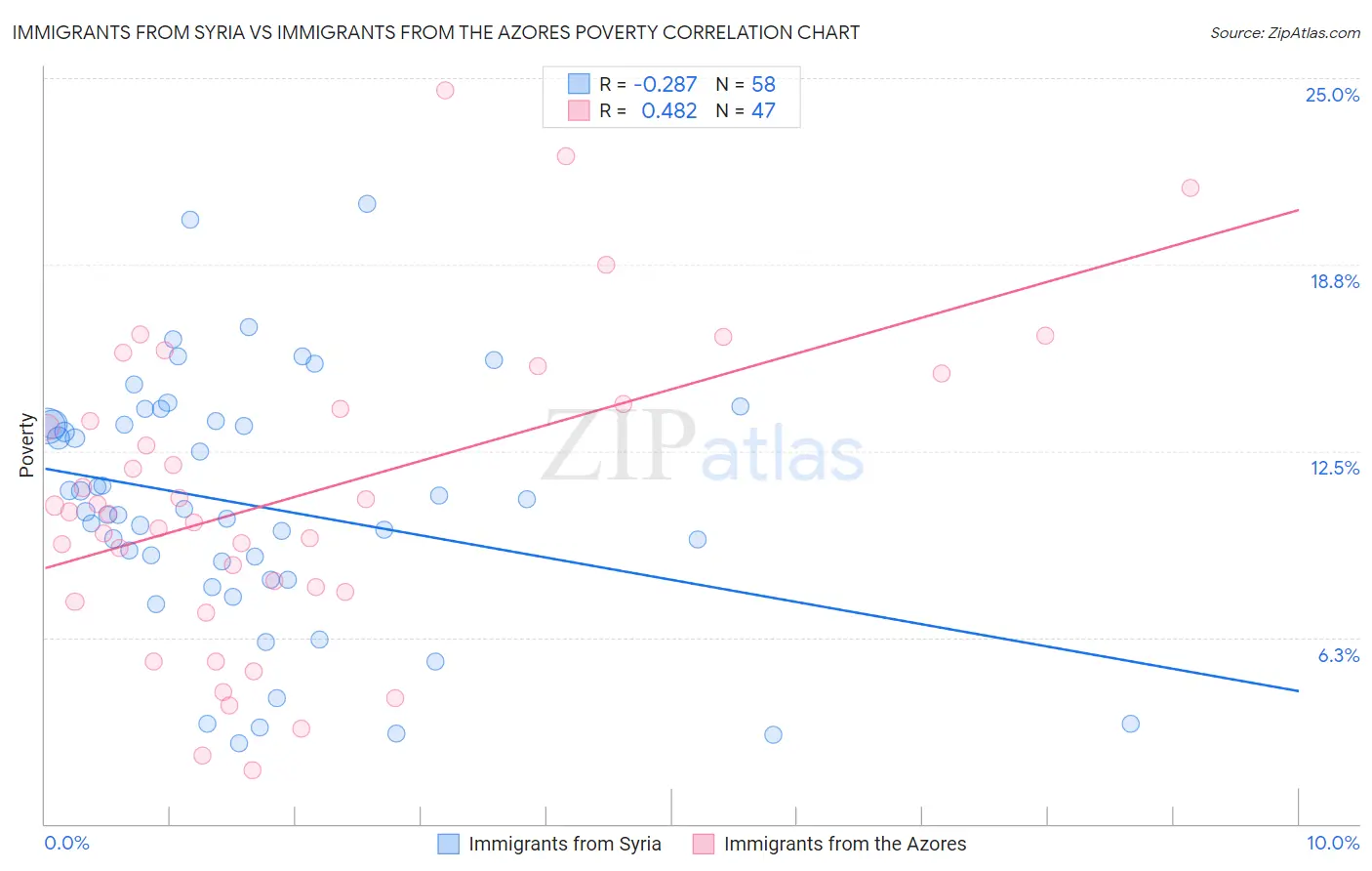 Immigrants from Syria vs Immigrants from the Azores Poverty